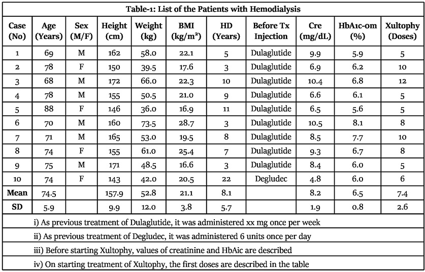 The Administration of Xultophy for Diabetic Patients on Hemodialysis